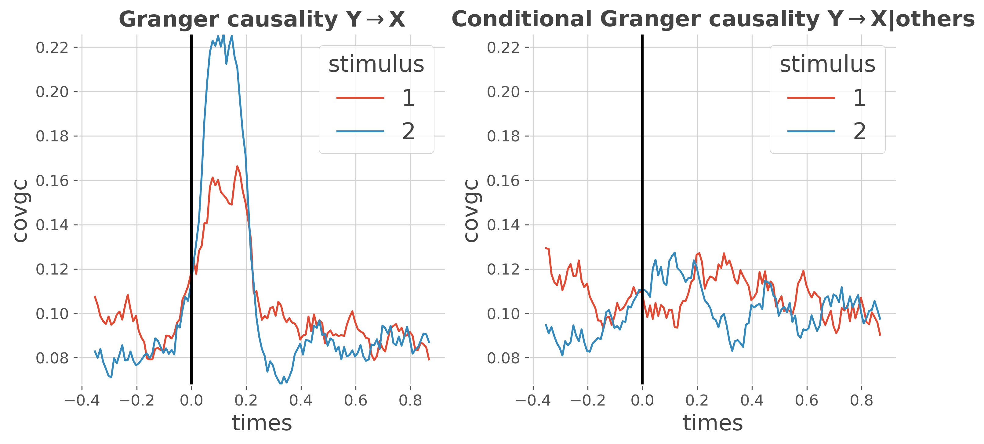 Granger causality Y$\rightarrow$X, Conditional Granger causality Y$\rightarrow$X|others