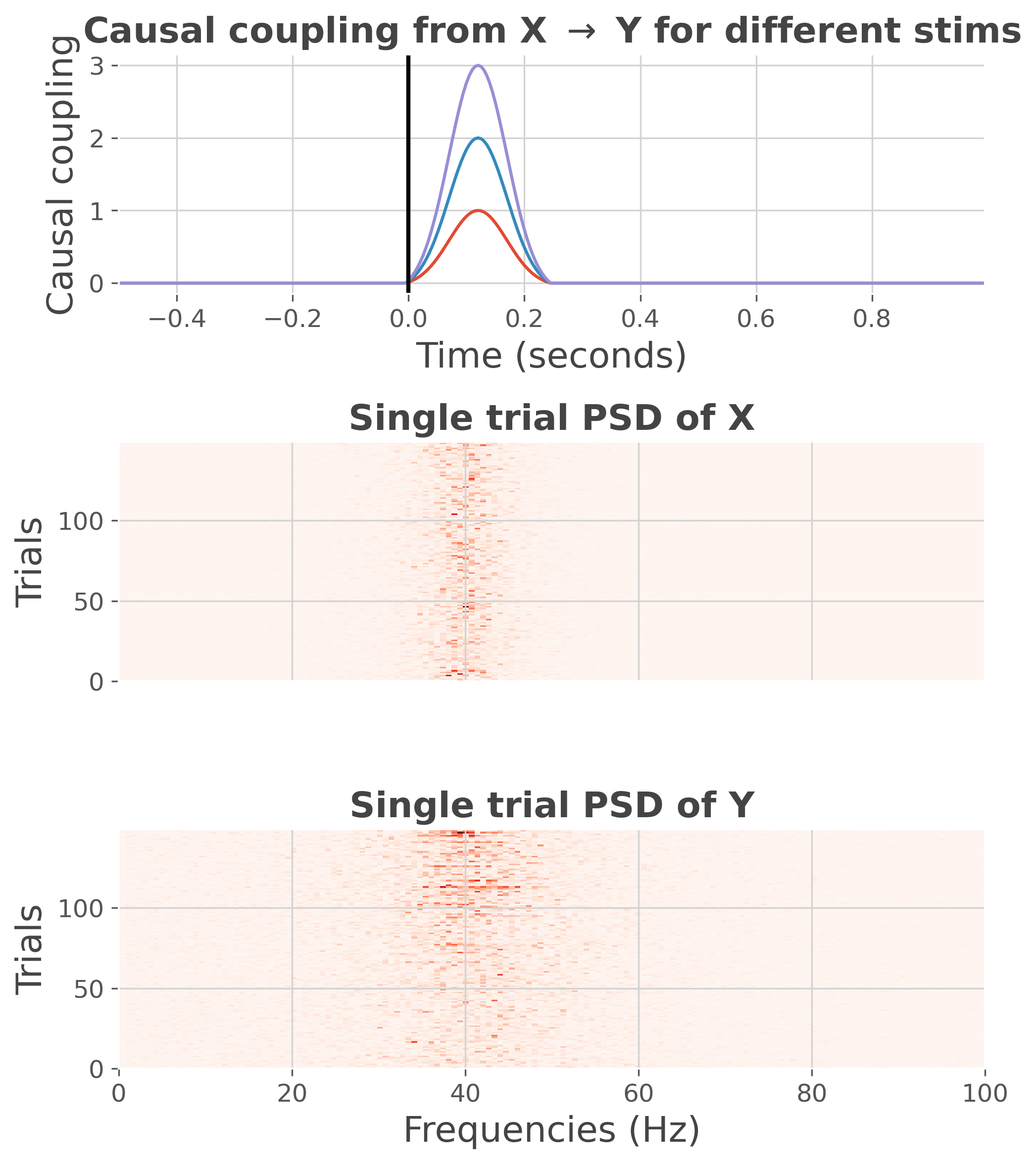 Causal coupling from X $\rightarrow$ Y for different stims, Single trial PSD of X, Single trial PSD of Y