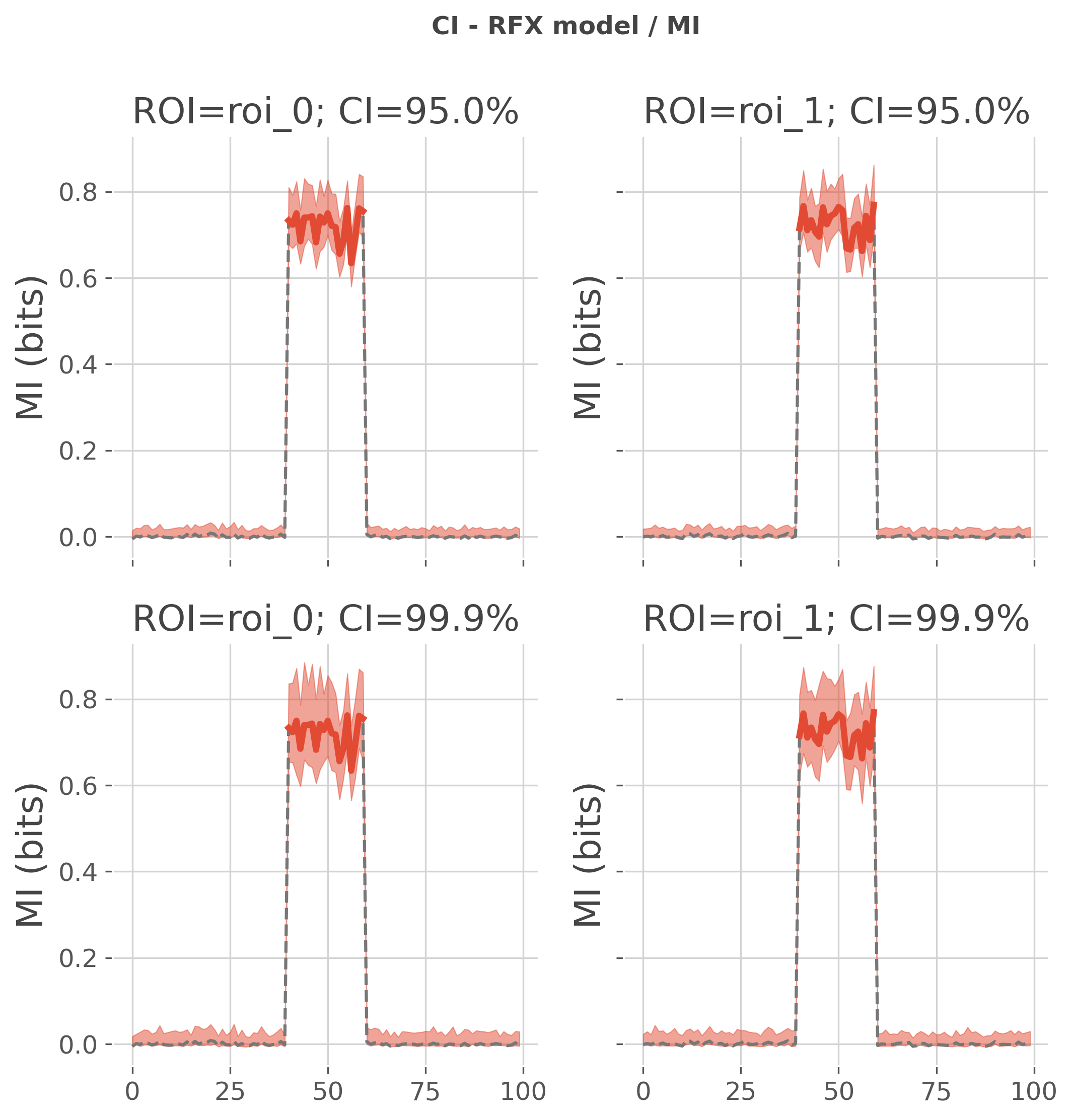 CI - RFX model / MI, ROI=roi_0; CI=95.0%, ROI=roi_1; CI=95.0%, ROI=roi_0; CI=99.9%, ROI=roi_1; CI=99.9%
