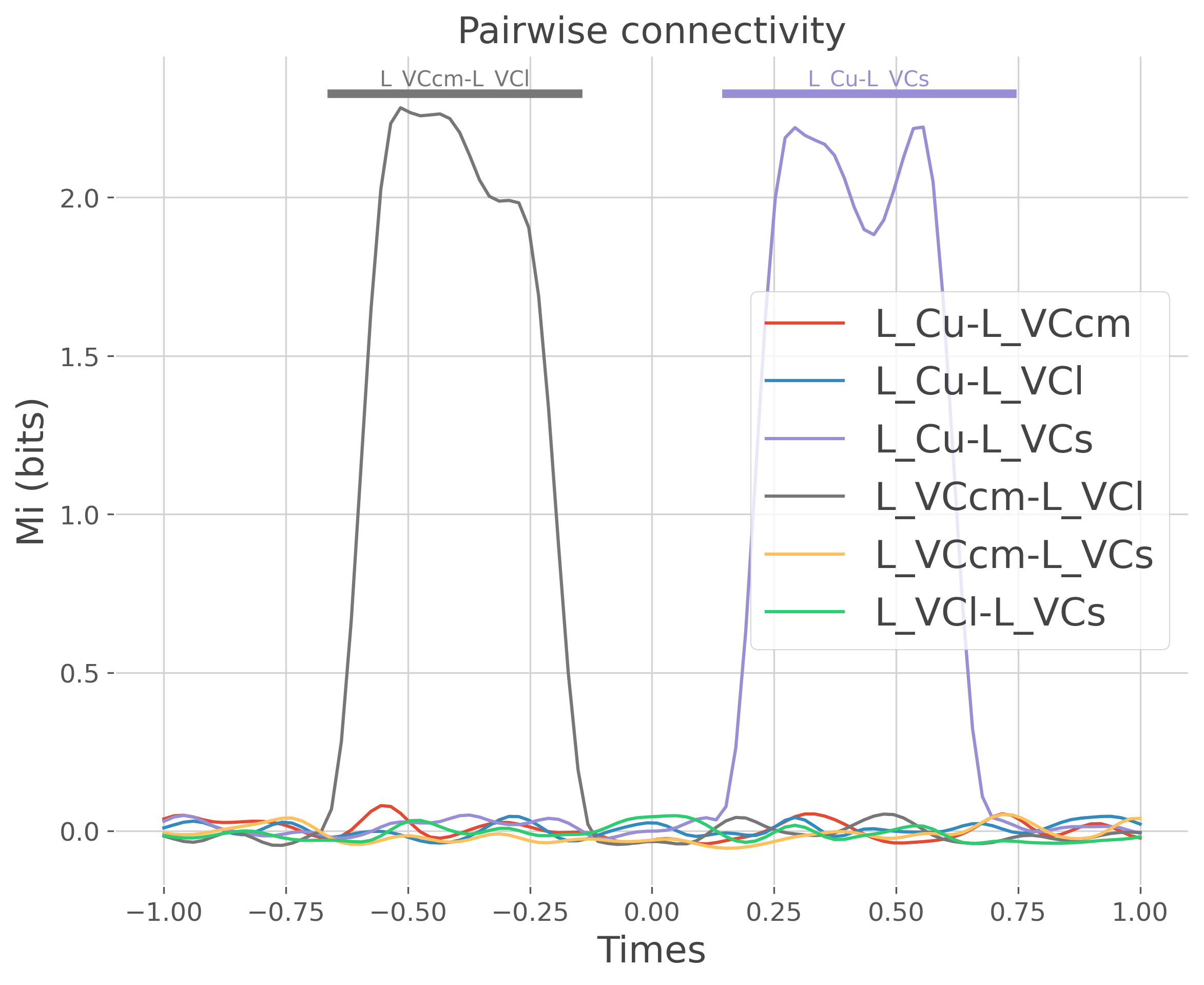 Pairwise connectivity