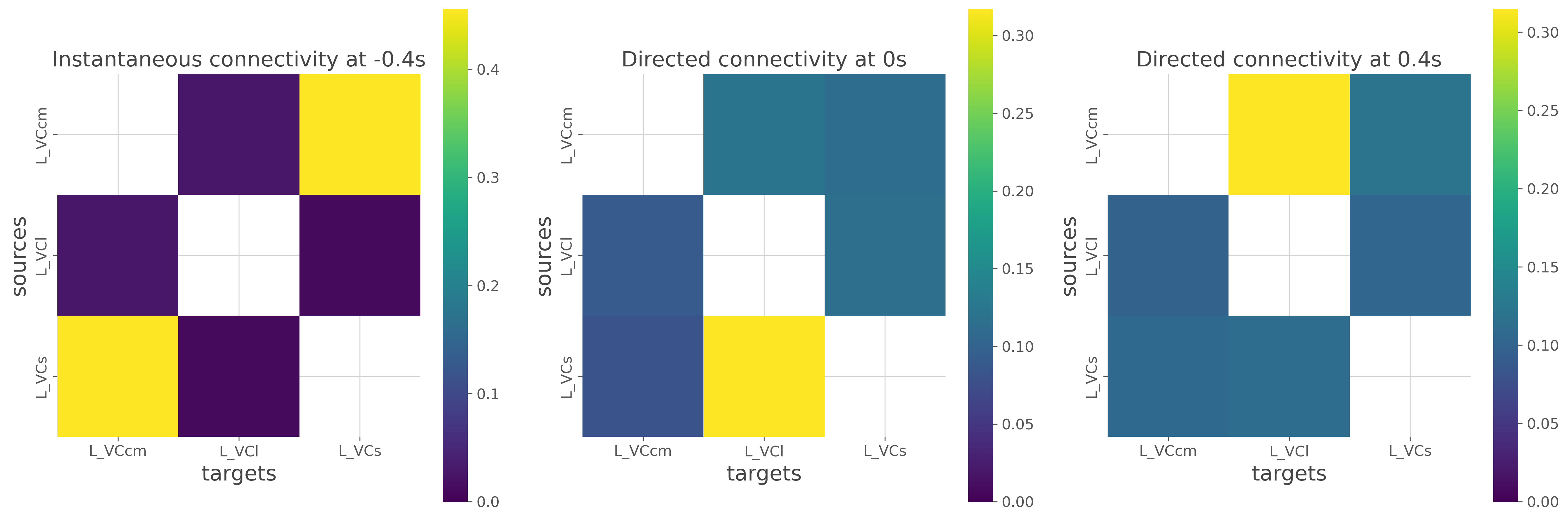 Instantaneous connectivity at -0.4s, Directed connectivity at 0s, Directed connectivity at 0.4s