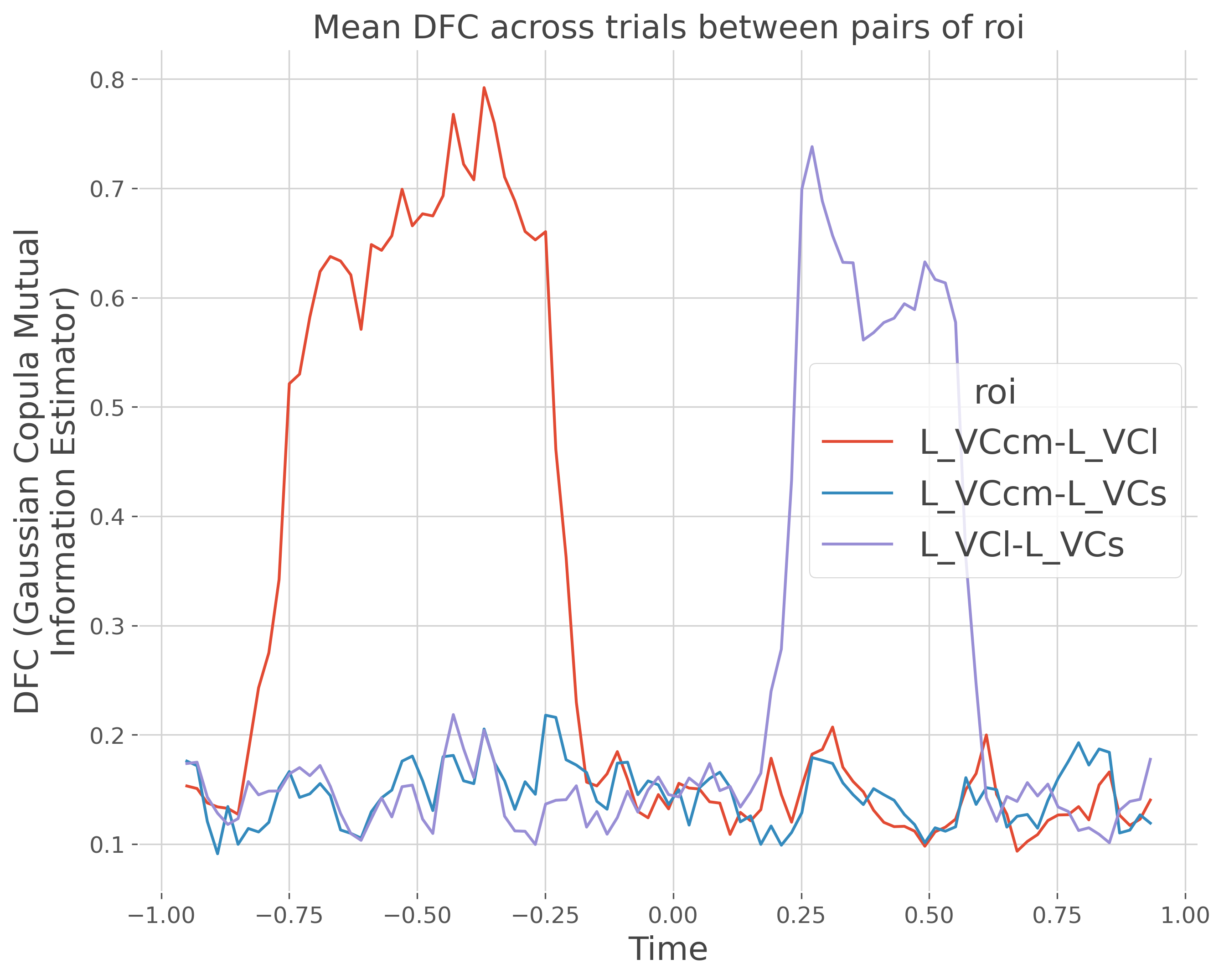 Mean DFC across trials between pairs of roi