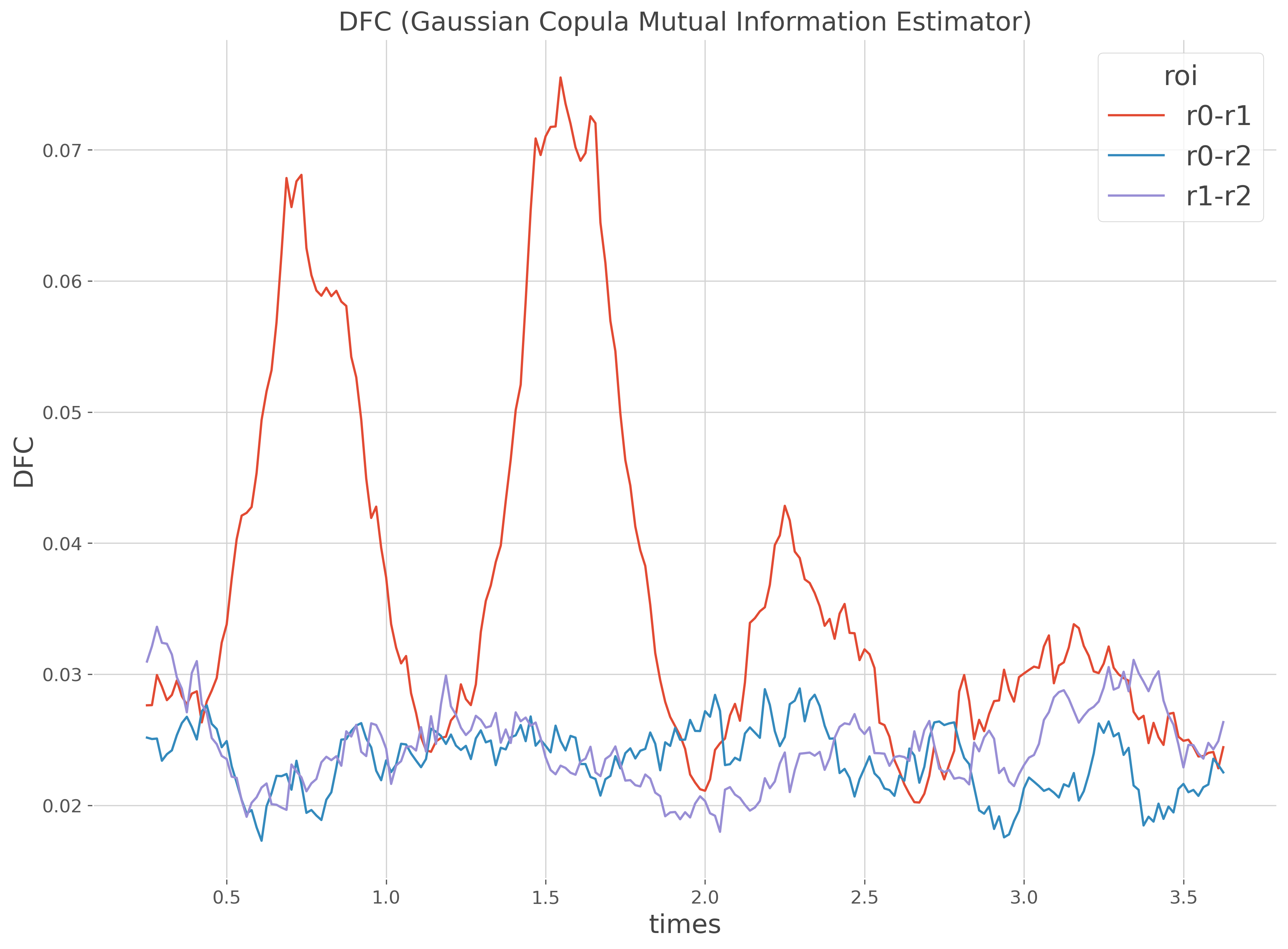 DFC (Gaussian Copula Mutual Information Estimator)