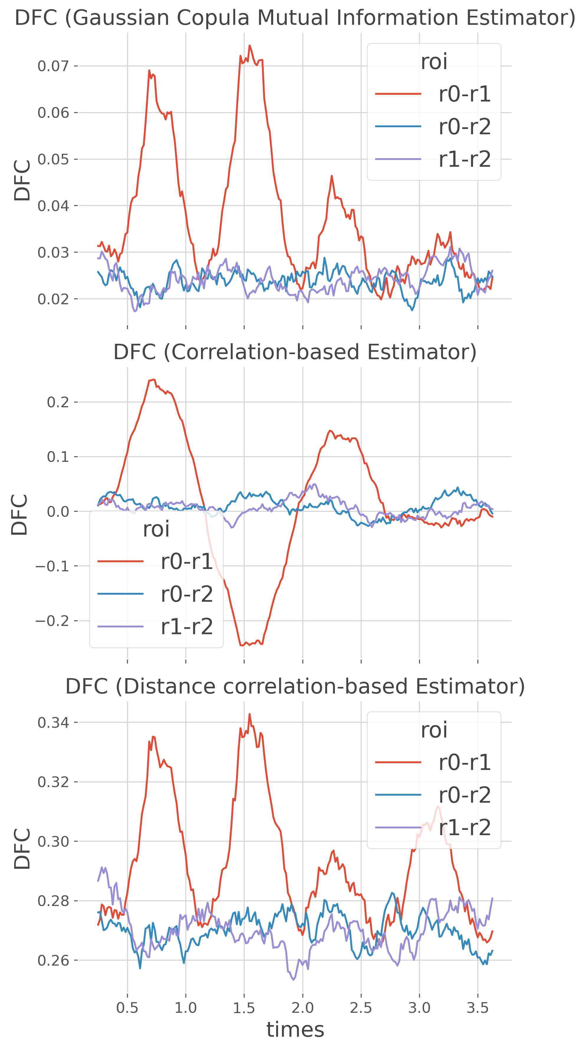 DFC (Gaussian Copula Mutual Information Estimator), DFC (Correlation-based Estimator), DFC (Distance correlation-based Estimator)