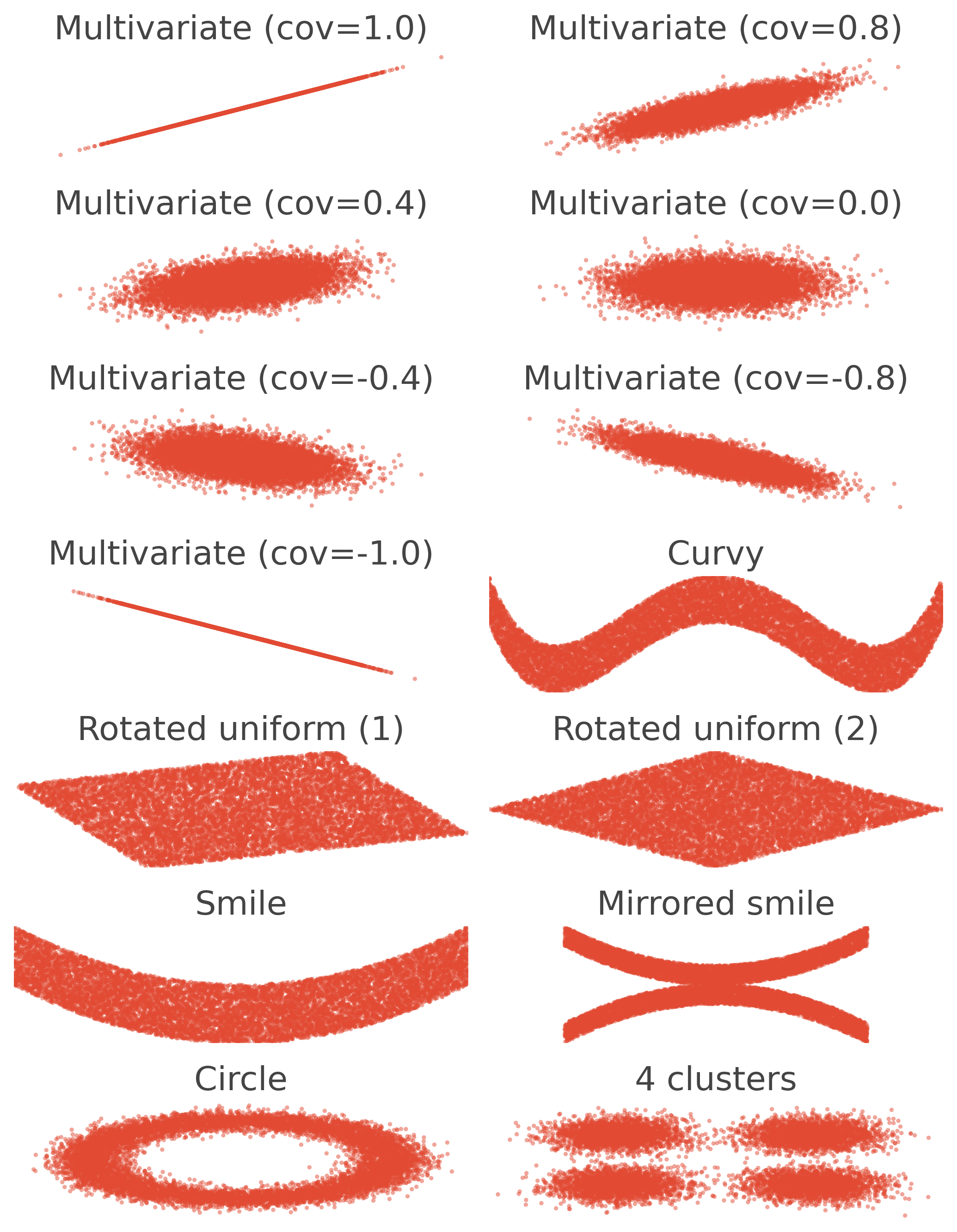 Multivariate (cov=1.0), Multivariate (cov=0.8), Multivariate (cov=0.4), Multivariate (cov=0.0), Multivariate (cov=-0.4), Multivariate (cov=-0.8), Multivariate (cov=-1.0), Curvy, Rotated uniform (1), Rotated uniform (2), Smile, Mirrored smile, Circle, 4 clusters