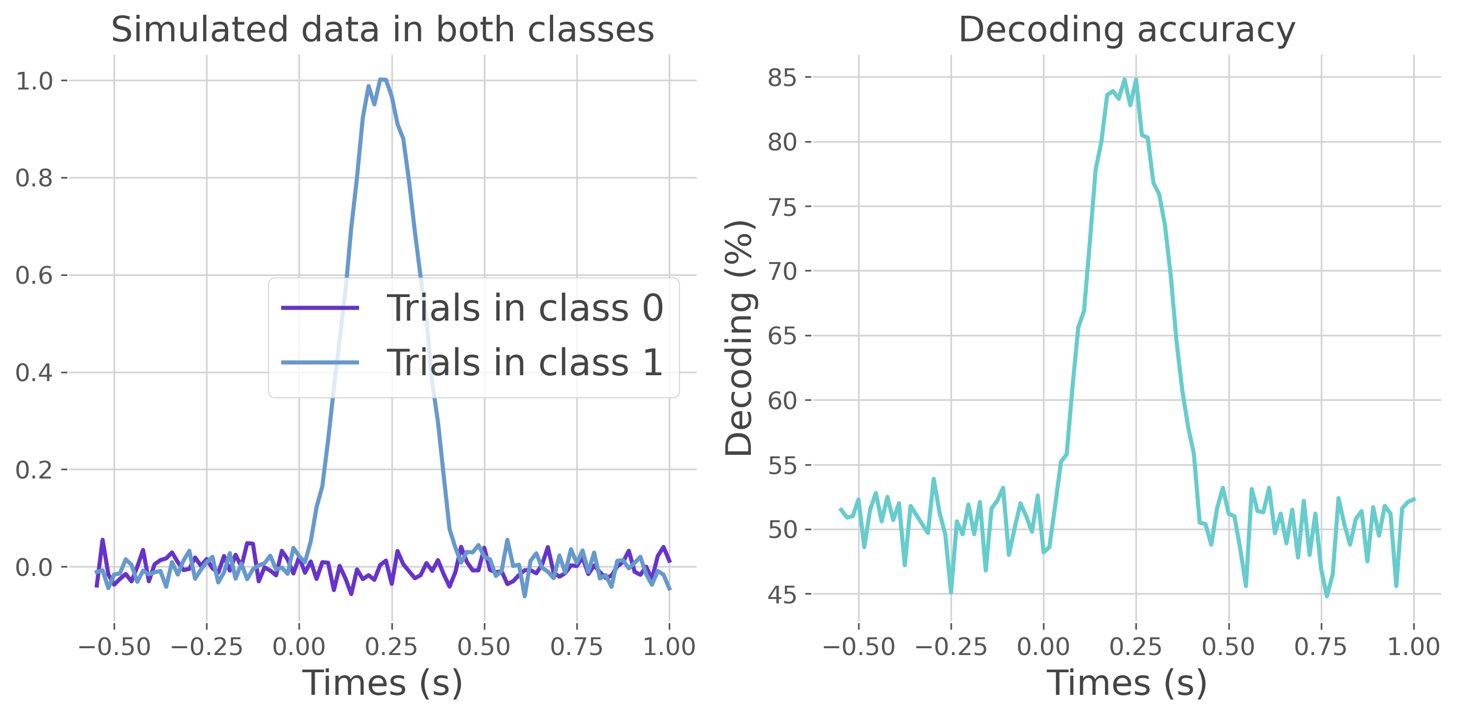 Simulated data in both classes, Decoding accuracy