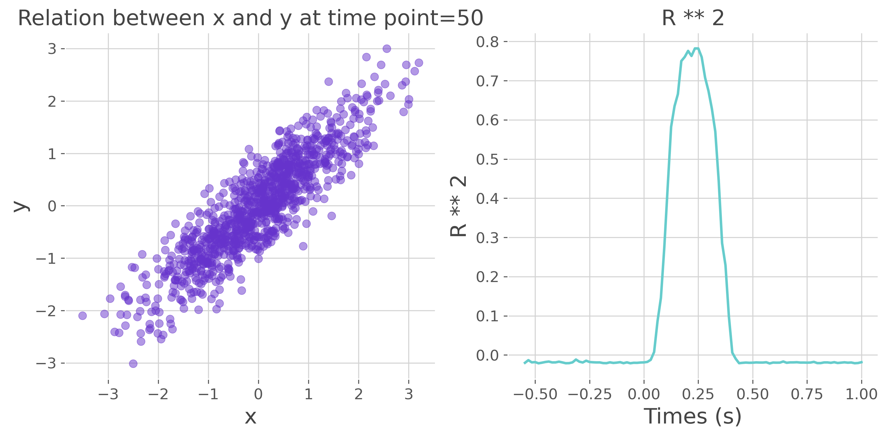 Relation between x and y at time point=50, R ** 2