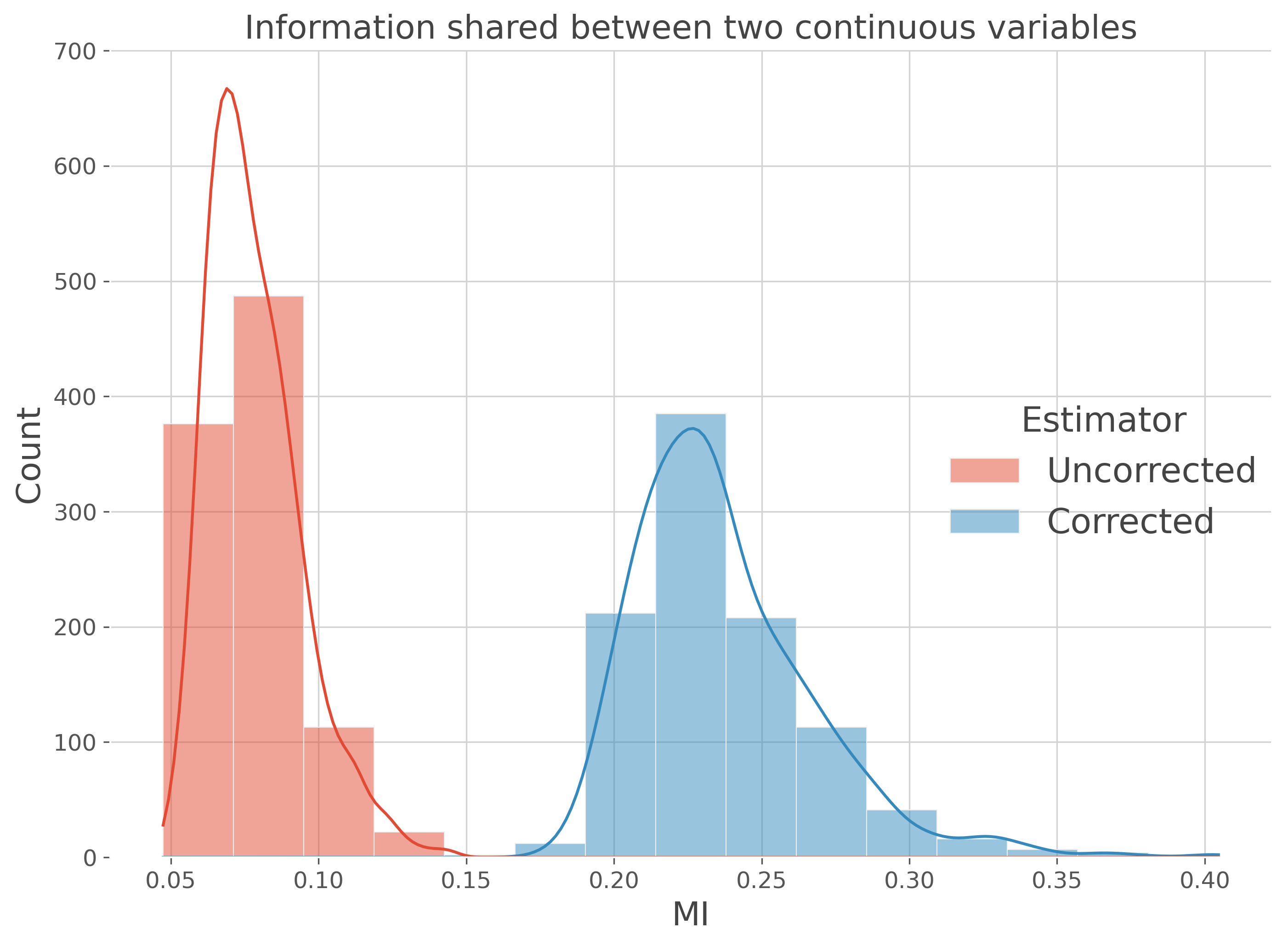 Information shared between two continuous variables