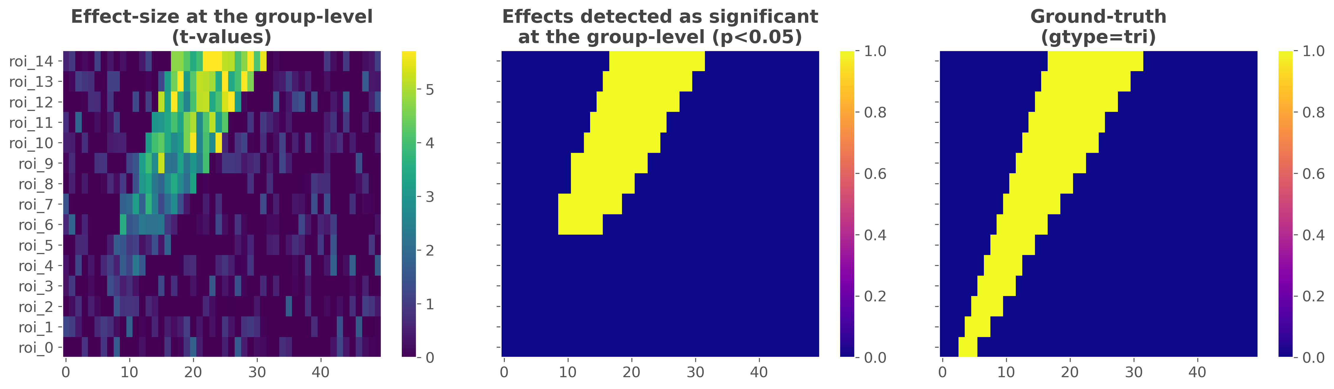 Effect-size at the group-level (t-values), Effects detected as significant at the group-level (p<0.05), Ground-truth (gtype=tri)