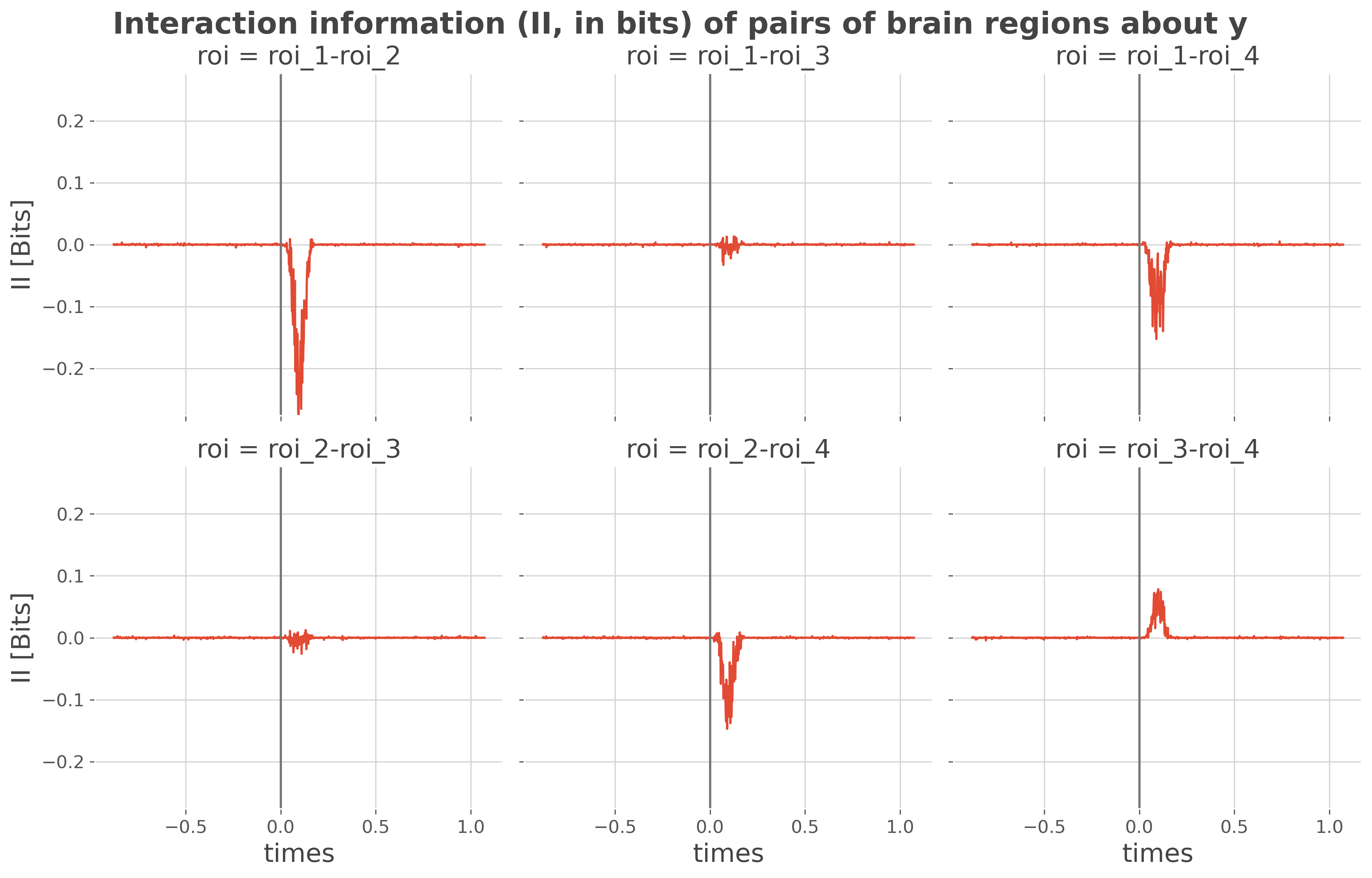 Interaction information (II, in bits) of pairs of brain regions about y, roi = roi_1-roi_2, roi = roi_1-roi_3, roi = roi_1-roi_4, roi = roi_2-roi_3, roi = roi_2-roi_4, roi = roi_3-roi_4