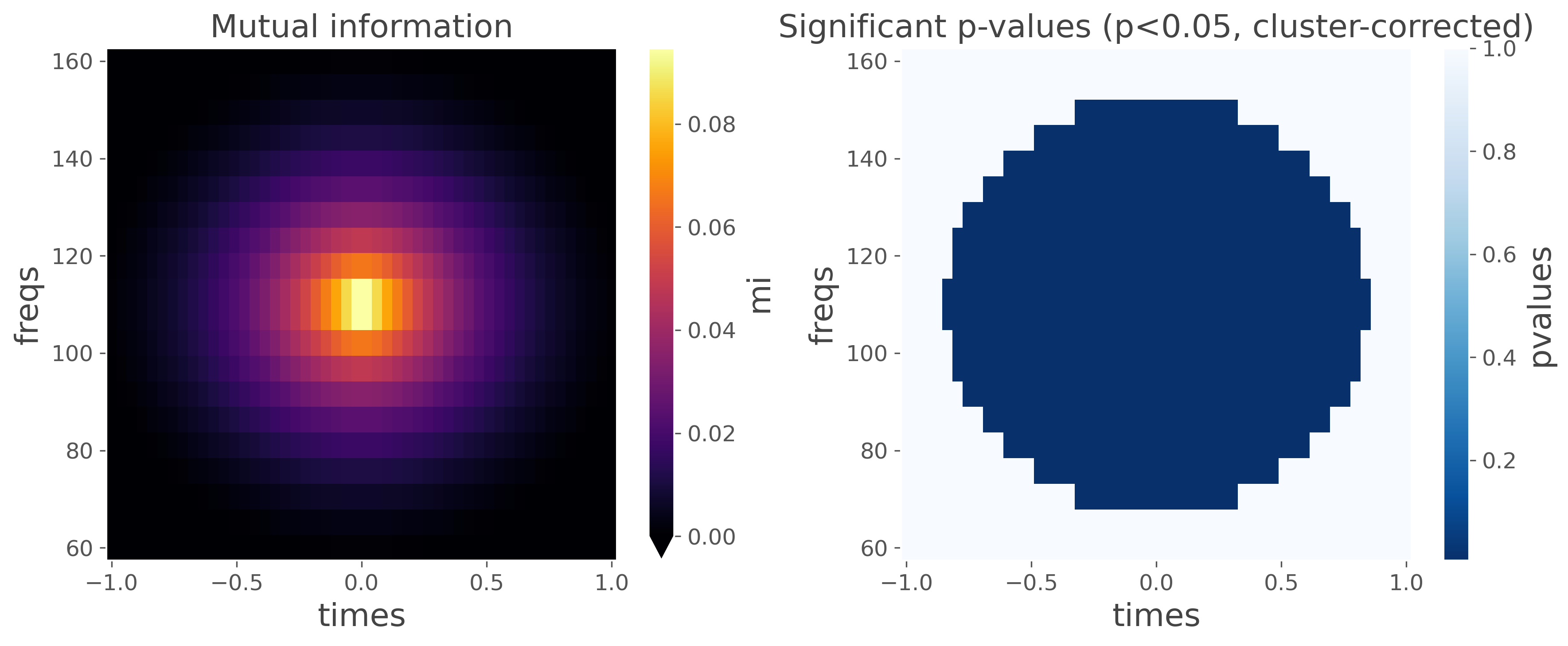 Mutual information, Significant p-values (p<0.05, cluster-corrected)