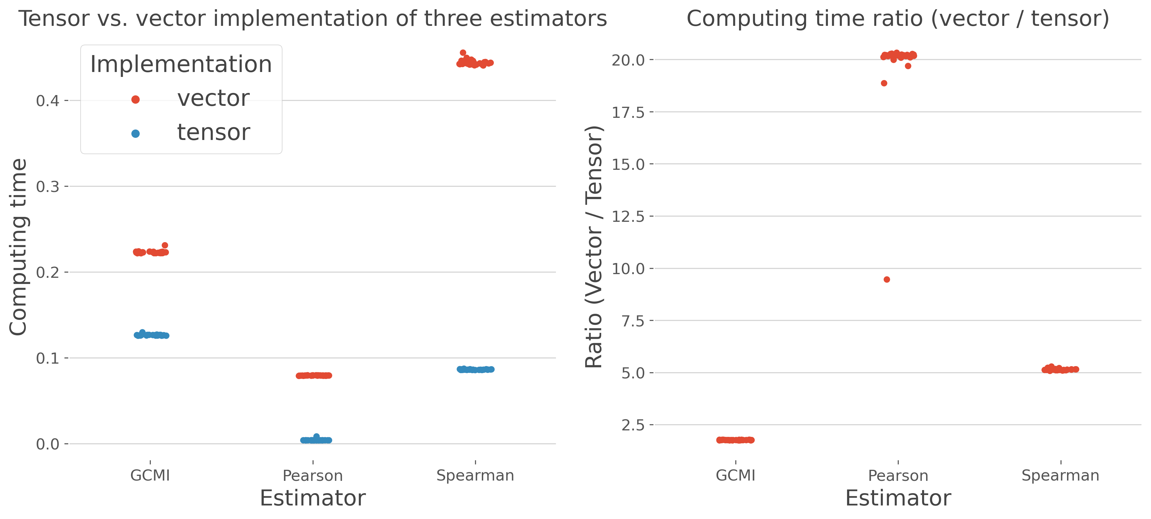 Tensor vs. vector implementation of three estimators, Computing time ratio (vector / tensor)