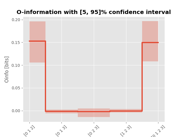 O-information with [5, 95]% confidence interval