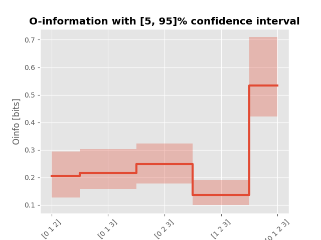 O-information with [5, 95]% confidence interval