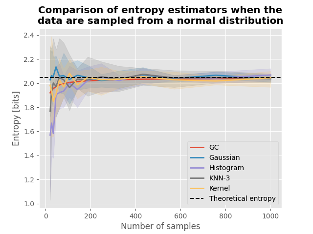 Comparison of entropy estimators when the data are sampled from a normal distribution