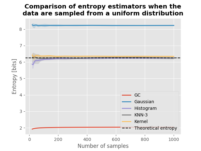 Comparison of entropy estimators when the data are sampled from a uniform distribution