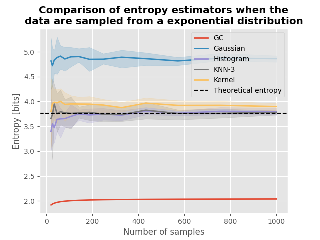 Comparison of entropy estimators when the data are sampled from a exponential distribution