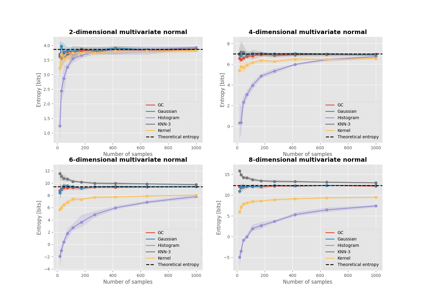 2-dimensional multivariate normal, 4-dimensional multivariate normal, 6-dimensional multivariate normal, 8-dimensional multivariate normal