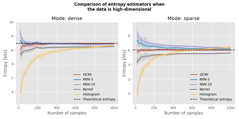 Comparison of entropy estimators when the data is high-dimensional, Mode: dense, Mode: sparse