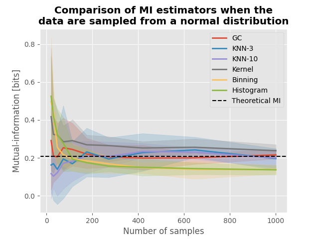 Comparison of MI estimators when the data are sampled from a normal distribution