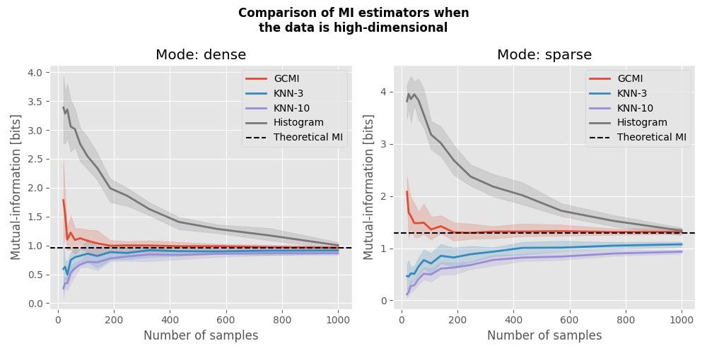 Comparison of MI estimators when the data is high-dimensional, Mode: dense, Mode: sparse