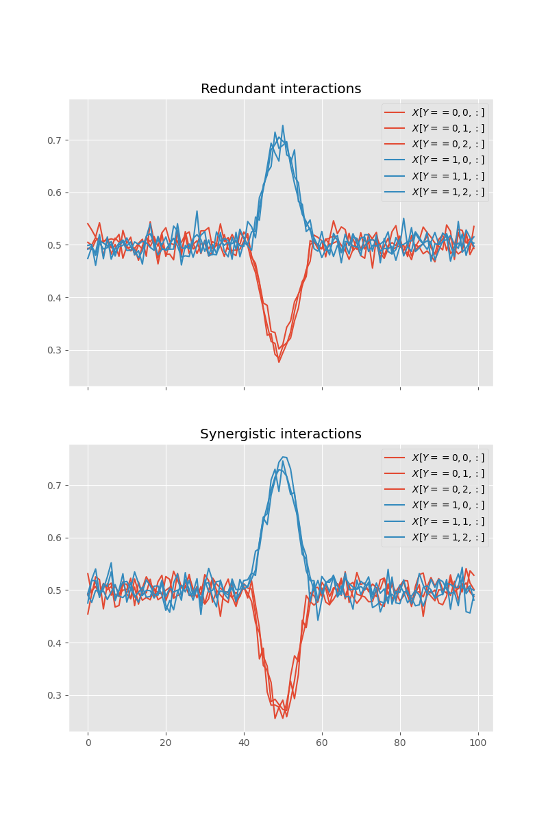 Redundant interactions, Synergistic interactions