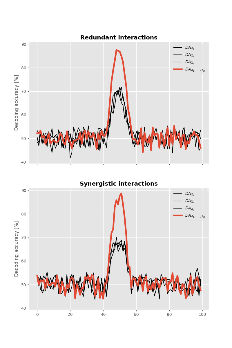 Redundant interactions, Synergistic interactions