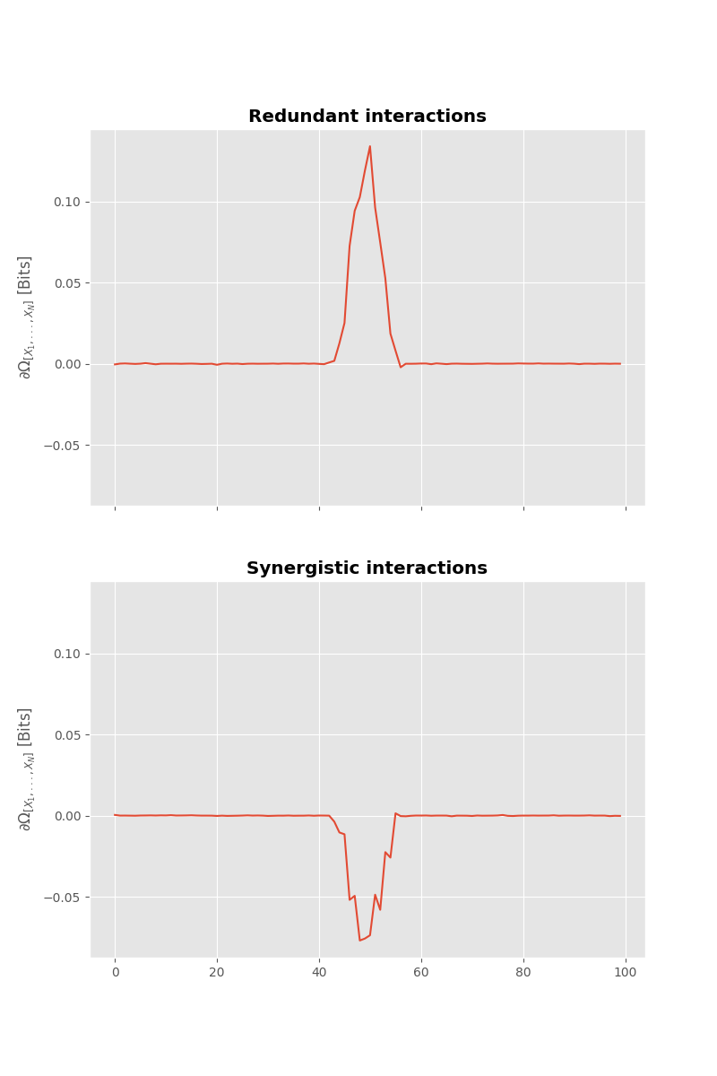 Redundant interactions, Synergistic interactions