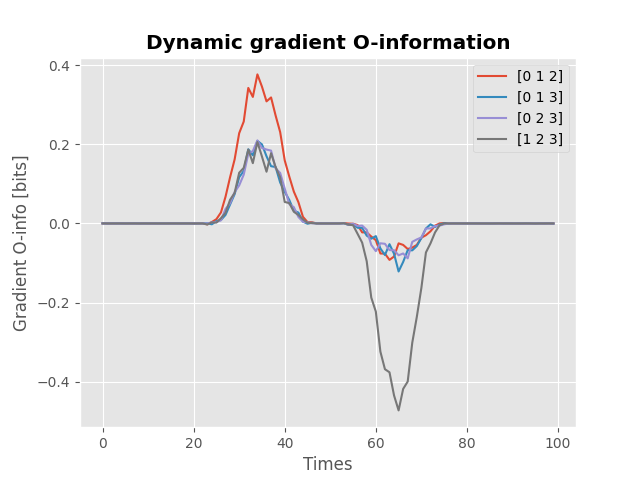 Dynamic gradient O-information