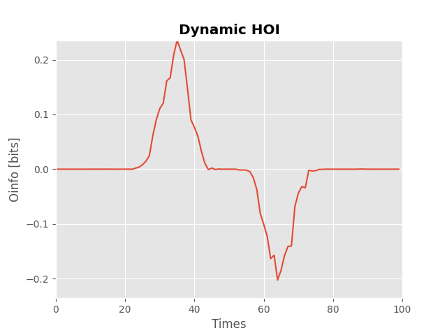 Dynamic HOI